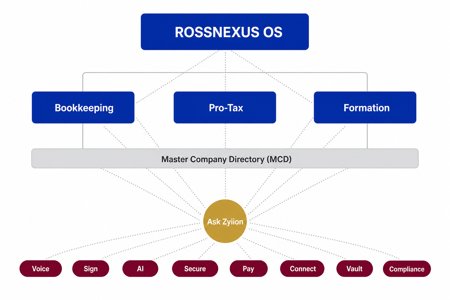 ROSSNEXUS Ecosystem architecture diagram